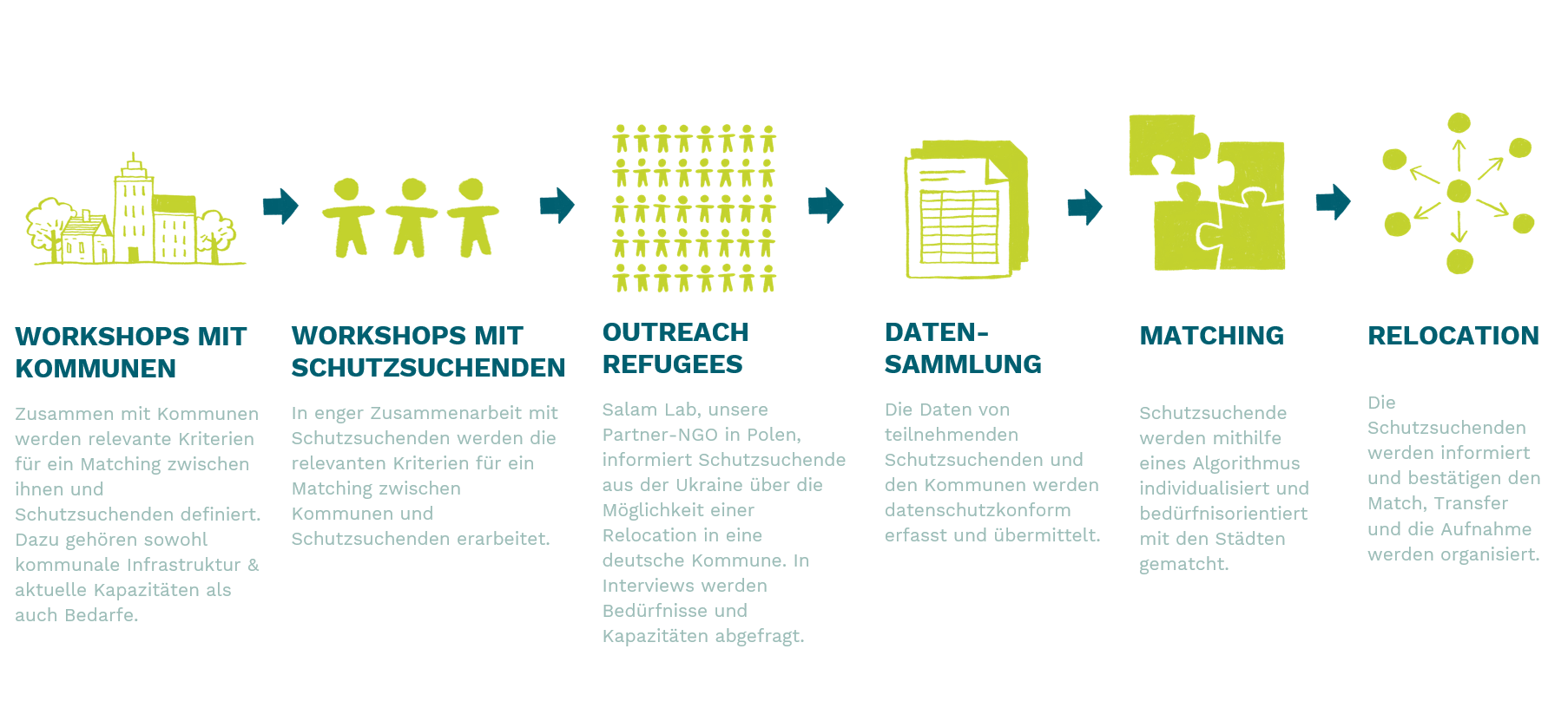This graphic on the process of the migration project Re:Match - Relocation via Matching of the Berlin Governance Platform presents the key data of the planning and implementation. The content is as follows: 1. WORKSHOPS WITH COMMUNITIES (symbol: houses & trees of a municipality) Together with municipalities, relevant criteria for matching between them and people seeking protection are defined. This includes municipal infrastructure & current capacities as well as needs. 2. WORKSHOPS WITH SEEKERS OF PROTECTION (symbol: a small group of people) The relevant criteria for matching between municipalities and seekers of protection are developed in close cooperation with seekers of protection. 3. OUTREACH REFUGEES (symbol: many people) Salam Lab, our partner NGO in Poland, informs people seeking protection from Ukraine about the possibility of relocating to a German municipality. Needs and capacities are assessed in interviews. 4. DATA COLLECTION (symbol: files and papers) The data of participating protection seekers and the municipalities are recorded and transmitted in accordance with data protection regulations. 5. MATCHING (symbol: puzzle pieces) Protection seekers are matched with the cities on an individualised and needs-oriented basis using an algorithm. 6. RELOCATION (symbol: points move from one centre to several locations, are redistributed) The people seeking protection are informed and confirm the match, transfer and reception are organised.